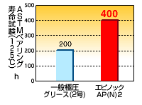 変化しない狀態?9?9使用時間の長さ